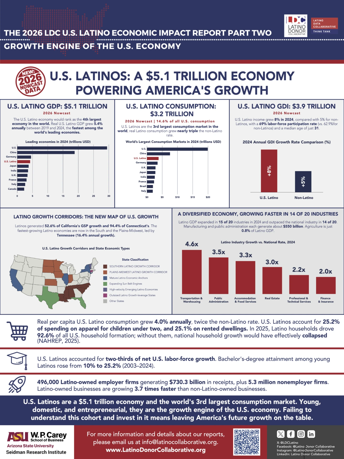 2026 LDC U.S. Latino Economic Impact Report Part Two: $5.1T GDP, $3.2T consumption and $3.9T GDI nowcasts, with industry, state and workforce findings
